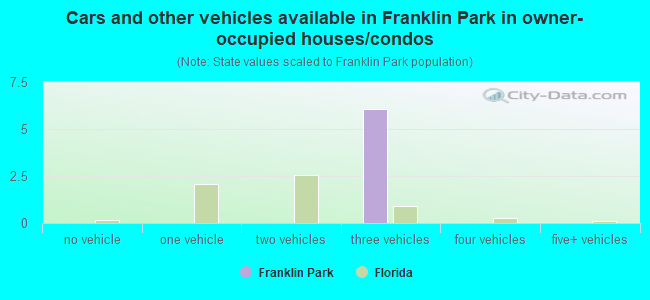 Cars and other vehicles available in Franklin Park in owner-occupied houses/condos