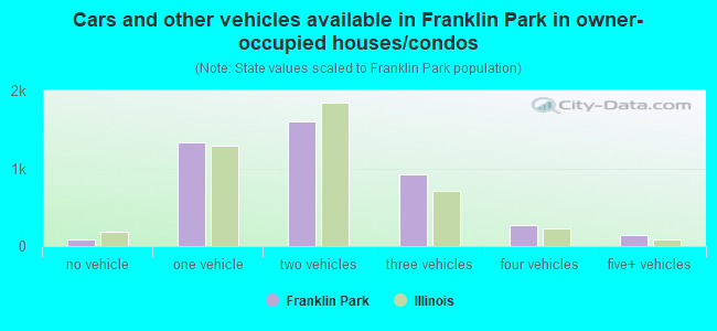 Cars and other vehicles available in Franklin Park in owner-occupied houses/condos