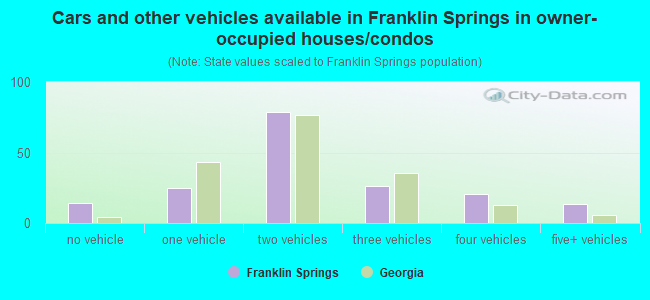Cars and other vehicles available in Franklin Springs in owner-occupied houses/condos