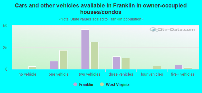 Cars and other vehicles available in Franklin in owner-occupied houses/condos