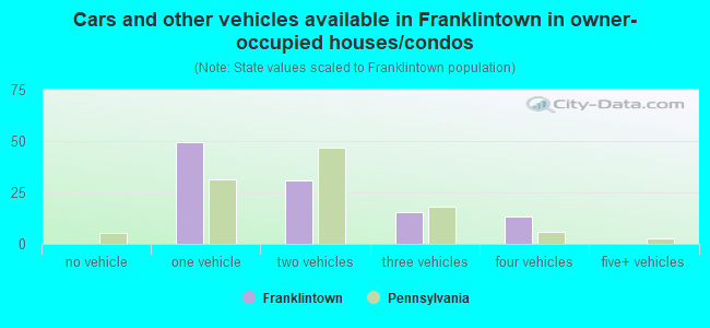 Cars and other vehicles available in Franklintown in owner-occupied houses/condos