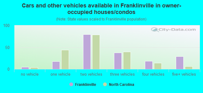 Cars and other vehicles available in Franklinville in owner-occupied houses/condos