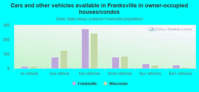 Cars and other vehicles available in Franksville in owner-occupied houses/condos