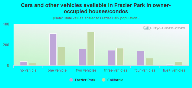Cars and other vehicles available in Frazier Park in owner-occupied houses/condos
