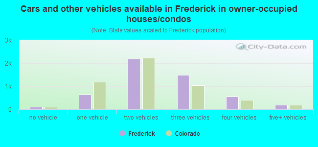Cars and other vehicles available in Frederick in owner-occupied houses/condos