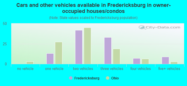 Cars and other vehicles available in Fredericksburg in owner-occupied houses/condos