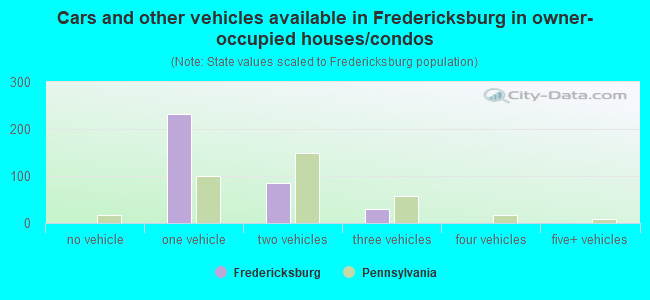 Cars and other vehicles available in Fredericksburg in owner-occupied houses/condos