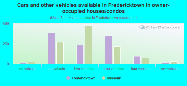 Cars and other vehicles available in Fredericktown in owner-occupied houses/condos