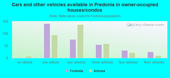 Cars and other vehicles available in Fredonia in owner-occupied houses/condos