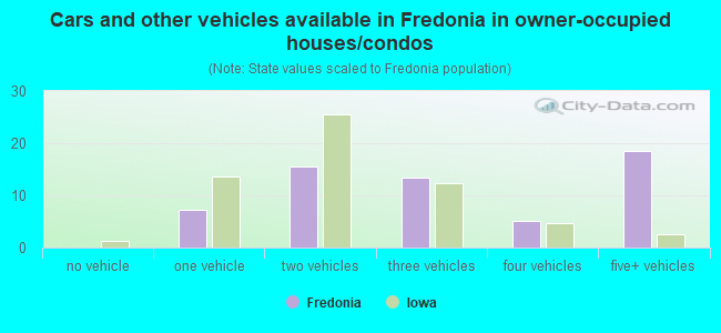 Cars and other vehicles available in Fredonia in owner-occupied houses/condos