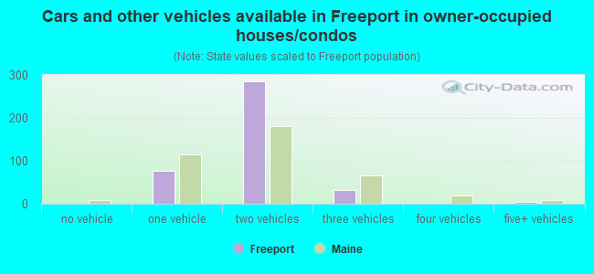 Cars and other vehicles available in Freeport in owner-occupied houses/condos