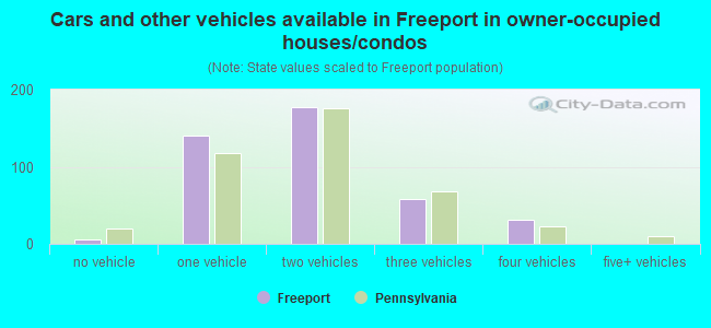 Cars and other vehicles available in Freeport in owner-occupied houses/condos