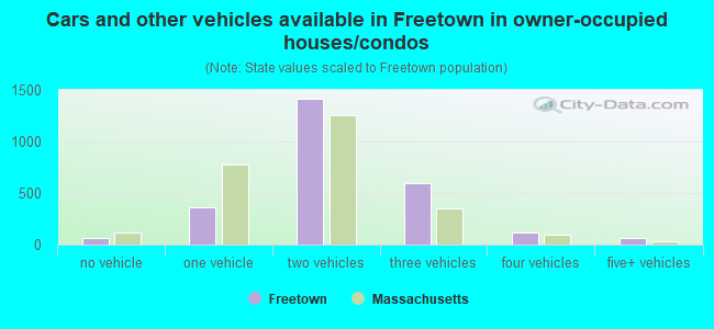 Cars and other vehicles available in Freetown in owner-occupied houses/condos
