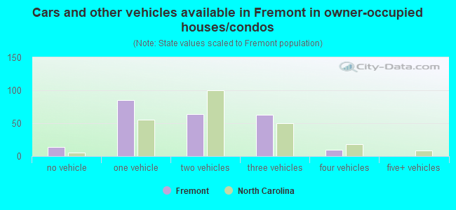 Cars and other vehicles available in Fremont in owner-occupied houses/condos