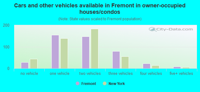 Cars and other vehicles available in Fremont in owner-occupied houses/condos