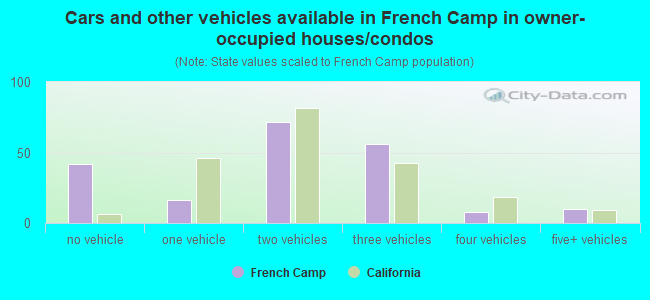 Cars and other vehicles available in French Camp in owner-occupied houses/condos