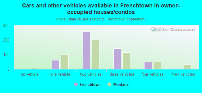 Cars and other vehicles available in Frenchtown in owner-occupied houses/condos