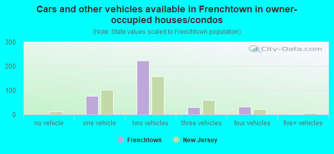 Cars and other vehicles available in Frenchtown in owner-occupied houses/condos