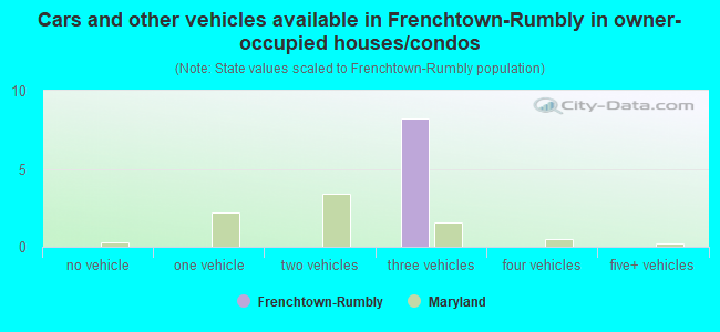 Cars and other vehicles available in Frenchtown-Rumbly in owner-occupied houses/condos