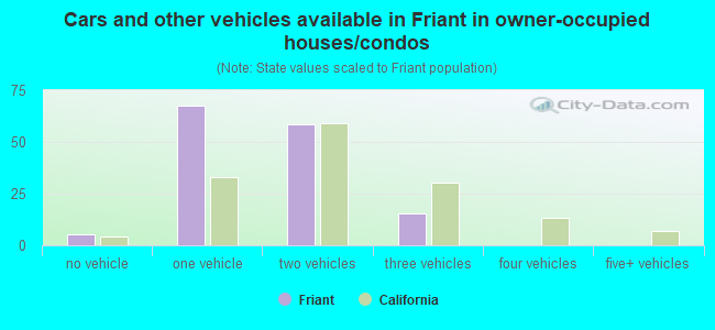 Cars and other vehicles available in Friant in owner-occupied houses/condos