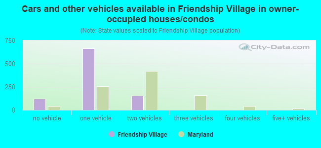 Cars and other vehicles available in Friendship Village in owner-occupied houses/condos