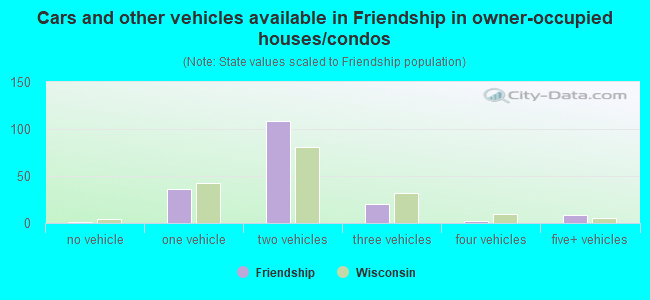 Cars and other vehicles available in Friendship in owner-occupied houses/condos