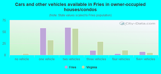 Cars and other vehicles available in Fries in owner-occupied houses/condos