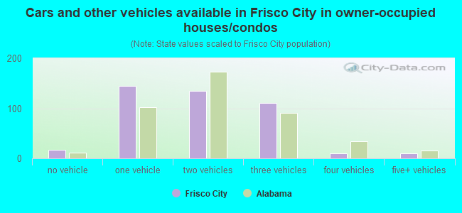 Cars and other vehicles available in Frisco City in owner-occupied houses/condos