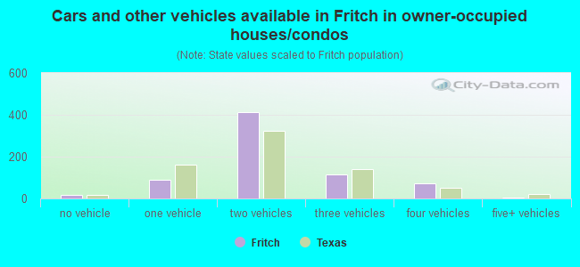 Cars and other vehicles available in Fritch in owner-occupied houses/condos