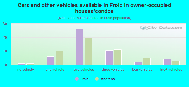 Cars and other vehicles available in Froid in owner-occupied houses/condos