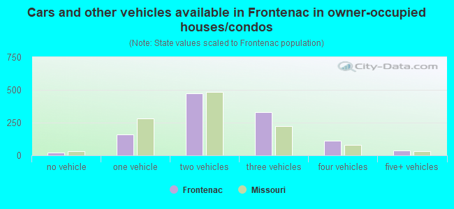 Cars and other vehicles available in Frontenac in owner-occupied houses/condos