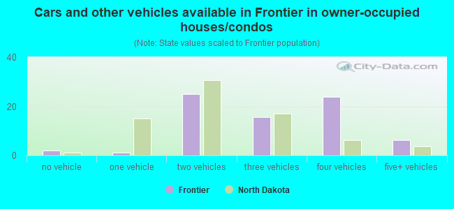 Cars and other vehicles available in Frontier in owner-occupied houses/condos