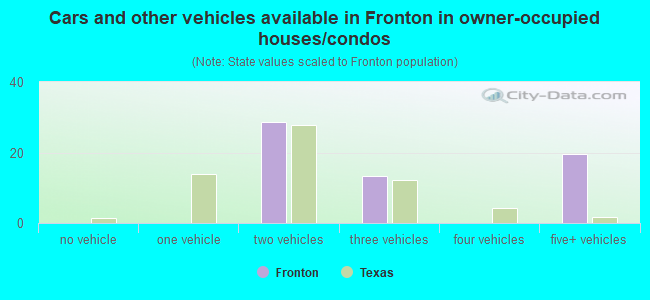 Cars and other vehicles available in Fronton in owner-occupied houses/condos