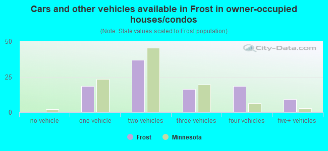 Cars and other vehicles available in Frost in owner-occupied houses/condos