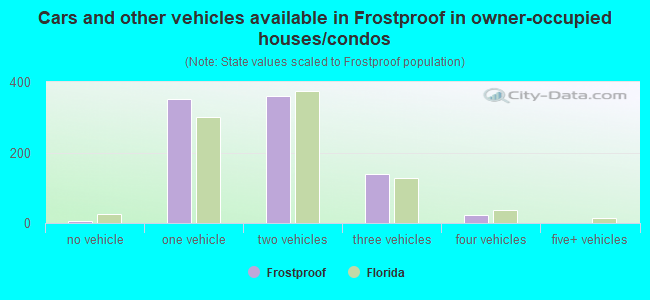 Cars and other vehicles available in Frostproof in owner-occupied houses/condos