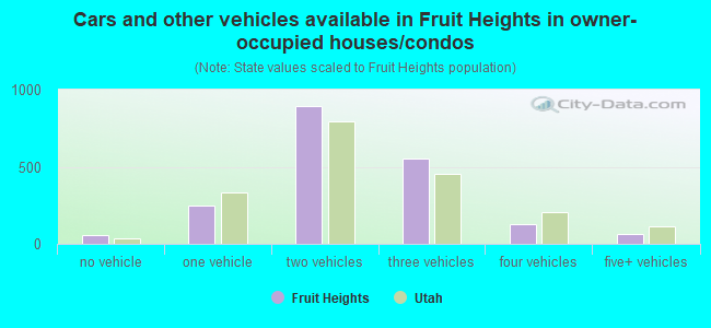 Cars and other vehicles available in Fruit Heights in owner-occupied houses/condos