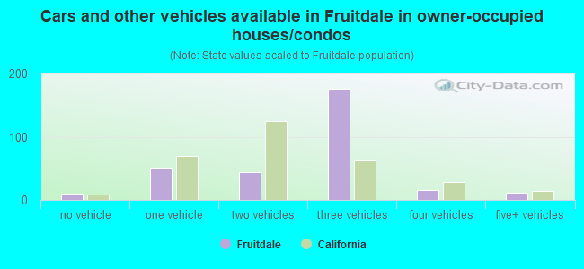 Cars and other vehicles available in Fruitdale in owner-occupied houses/condos