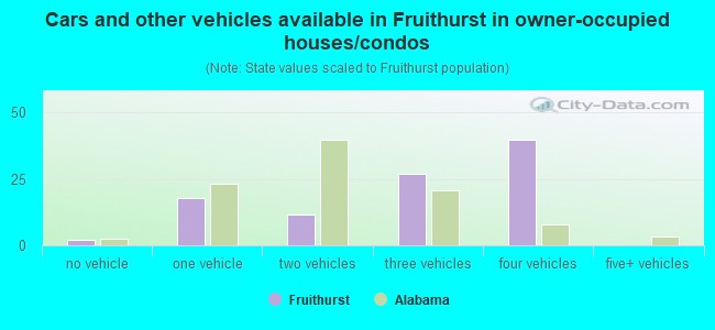 Cars and other vehicles available in Fruithurst in owner-occupied houses/condos