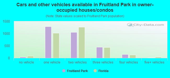 Cars and other vehicles available in Fruitland Park in owner-occupied houses/condos