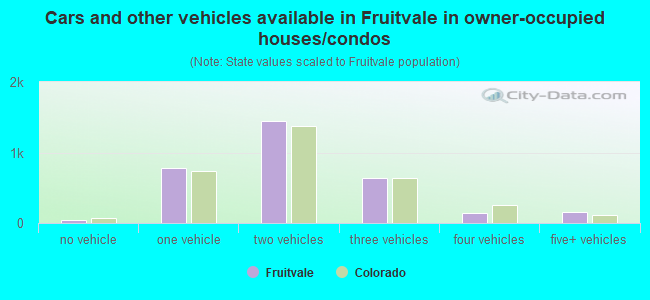 Cars and other vehicles available in Fruitvale in owner-occupied houses/condos