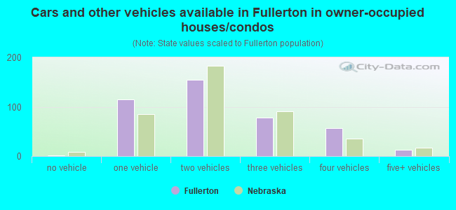 Cars and other vehicles available in Fullerton in owner-occupied houses/condos