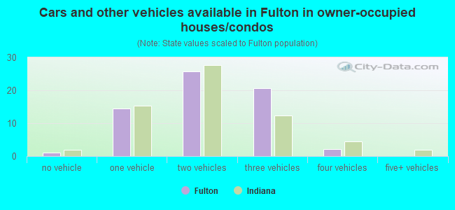 Cars and other vehicles available in Fulton in owner-occupied houses/condos