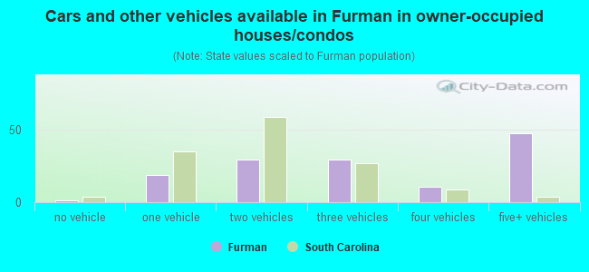 Cars and other vehicles available in Furman in owner-occupied houses/condos