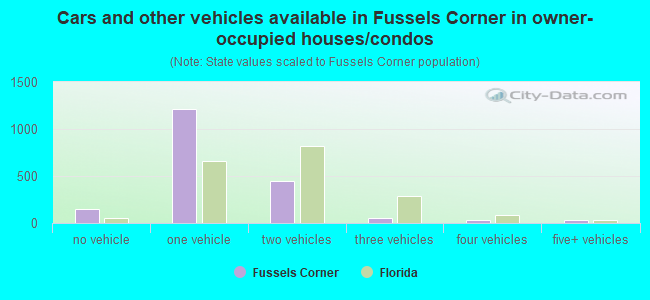 Cars and other vehicles available in Fussels Corner in owner-occupied houses/condos