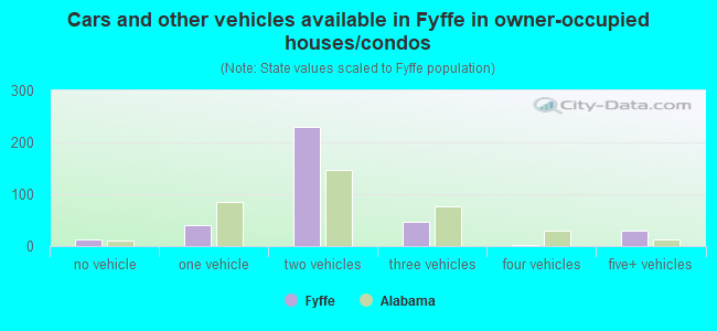 Cars and other vehicles available in Fyffe in owner-occupied houses/condos