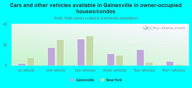 Cars and other vehicles available in Gainesville in owner-occupied houses/condos