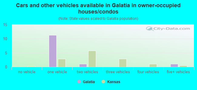 Cars and other vehicles available in Galatia in owner-occupied houses/condos