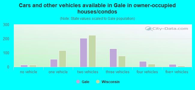 Cars and other vehicles available in Gale in owner-occupied houses/condos