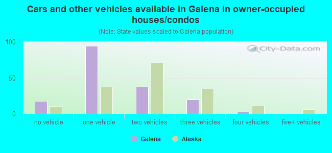 Cars and other vehicles available in Galena in owner-occupied houses/condos
