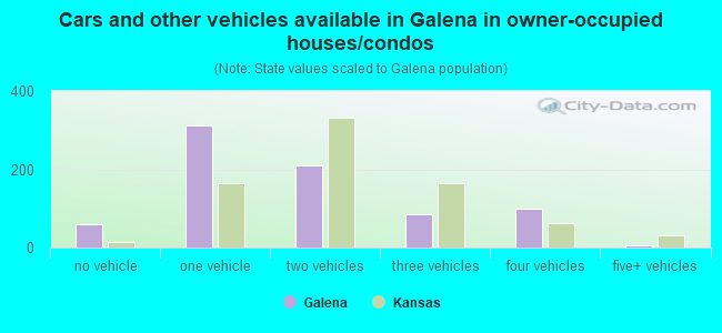 Cars and other vehicles available in Galena in owner-occupied houses/condos